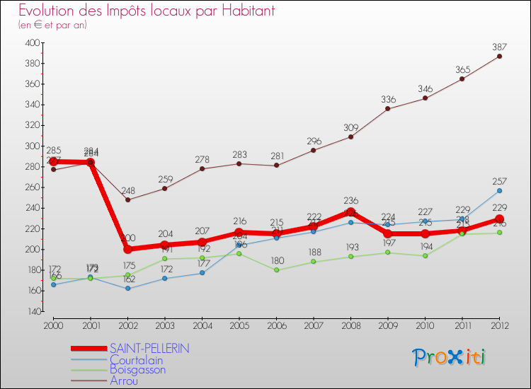 Evolution et montant des impôts locaux par Habitant pour SAINT-PELLERIN et les communes proches Comparaison des impôts locaux par habitant pour SAINT-PELLERIN et les communes voisines