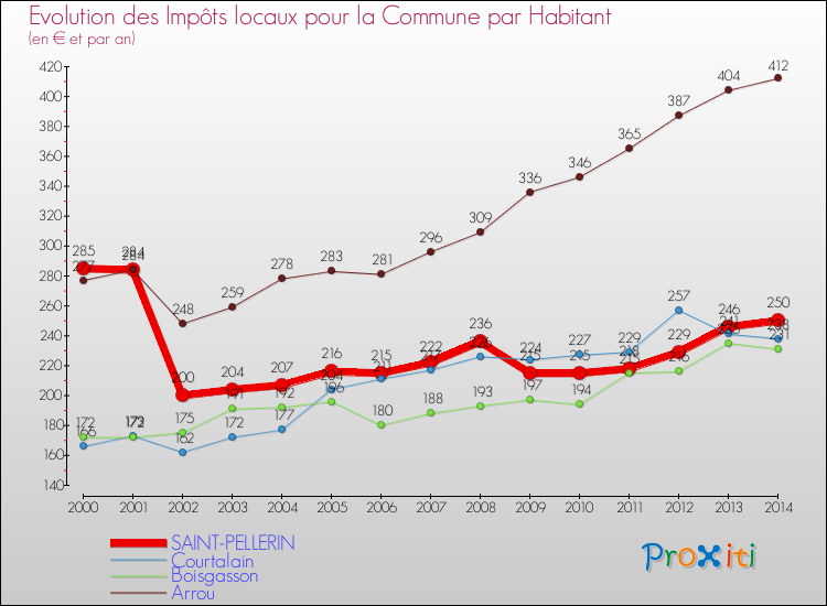 Evolution et montant des impôts locaux par Habitant pour SAINT-PELLERIN et les communes proches de 2000 à 2014 Comparaison des impôts locaux par habitant pour SAINT-PELLERIN et les communes voisines de 2000 à 2014
