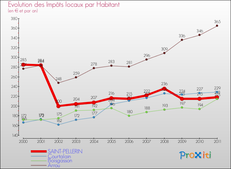 Evolution et montant des impôts locaux par Habitant pour SAINT-PELLERIN et les communes proches Comparaison des impôts locaux par habitant pour SAINT-PELLERIN et les communes voisines