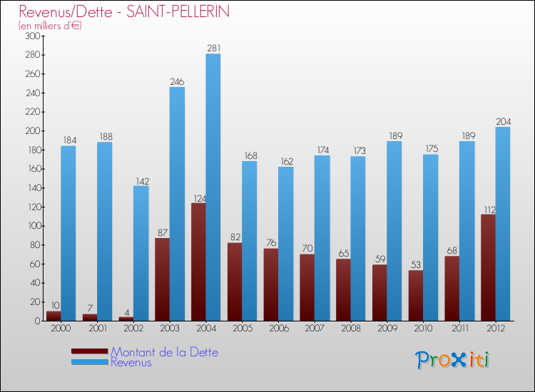 Evolution comparée de la dette et des revenus pour la commune de SAINT-PELLERIN de 2000 à 2012 Comparaison de la dette et des revenus pour SAINT-PELLERIN de 2000 à 2012