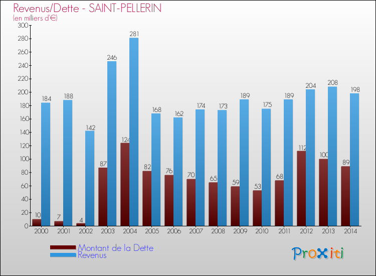 Evolution comparée de la dette et des revenus pour la commune de SAINT-PELLERIN de 2000 à 2014 Comparaison de la dette et des revenus pour SAINT-PELLERIN de 2000 à 2014