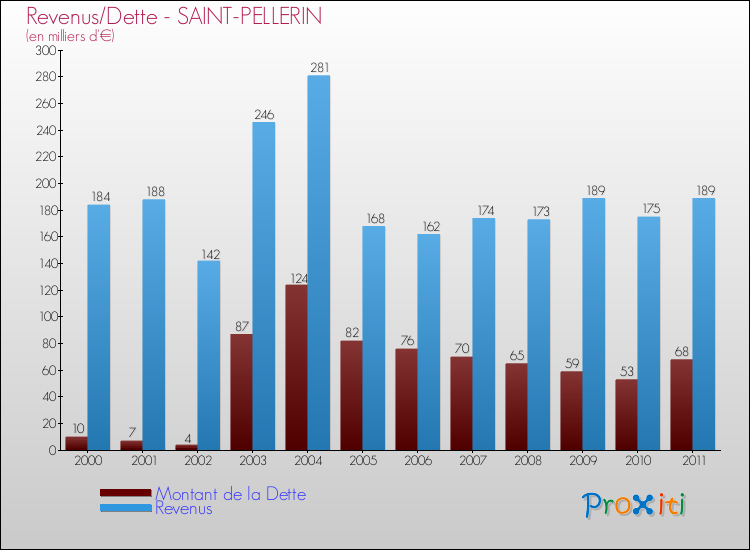 Evolution comparée de la dette et des revenus pour la commune de SAINT-PELLERIN de 2000 à 2011 Comparaison de la dette et des revenus pour SAINT-PELLERIN de 2000 à 2011