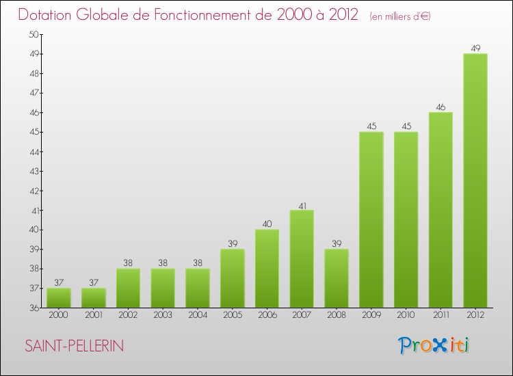 Evolution du montant de la Dotation Globale de Fonctionnement pour la commune de SAINT-PELLERIN de 2000 à 2012 Evolution du montant de la Dotation Globale de Fonctionnement pour SAINT-PELLERIN de 2000 à 2012