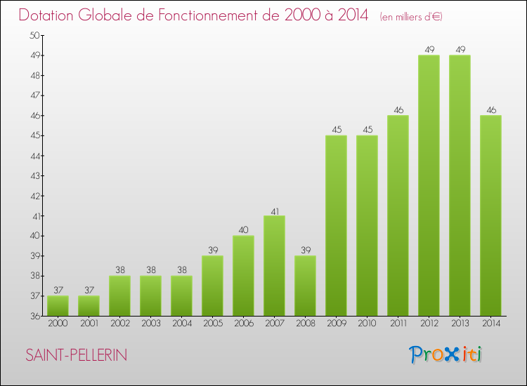 Evolution du montant de la Dotation Globale de Fonctionnement pour la commune de SAINT-PELLERIN de 2000 à 2014 Evolution du montant de la Dotation Globale de Fonctionnement pour SAINT-PELLERIN de 2000 à 2014