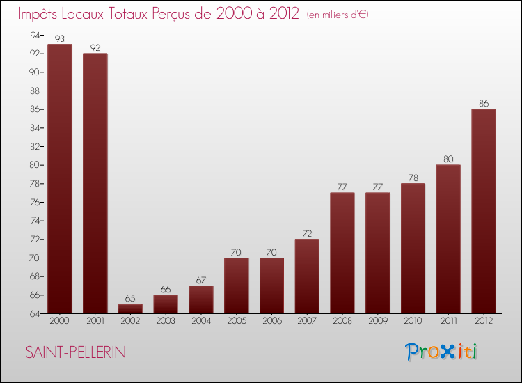 Evolution des Impôts Locaux pour la commune de SAINT-PELLERIN de 2000 à 2012 Evolution des Impôts Locaux pour SAINT-PELLERIN de 2000 à 2012