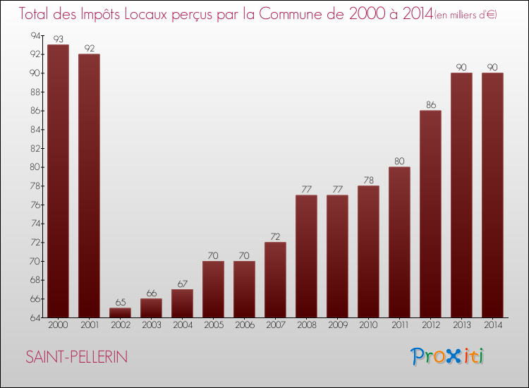 Evolution des Impôts Locaux pour la commune de SAINT-PELLERIN de 2000 à 2014 Evolution des Impôts Locaux pour SAINT-PELLERIN de 2000 à 2014