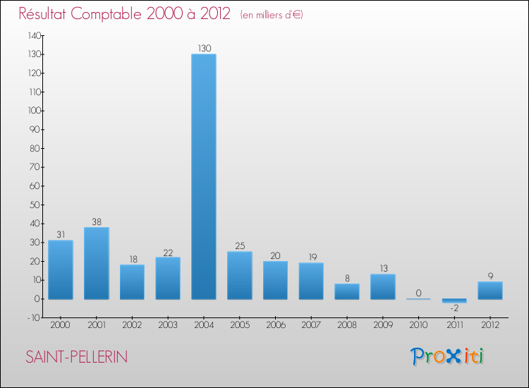 Evolution du résultat comptable pour la commune de SAINT-PELLERIN de 2000 à 2012 Evolution du résultat comptable pour SAINT-PELLERIN de 2000 à 2012