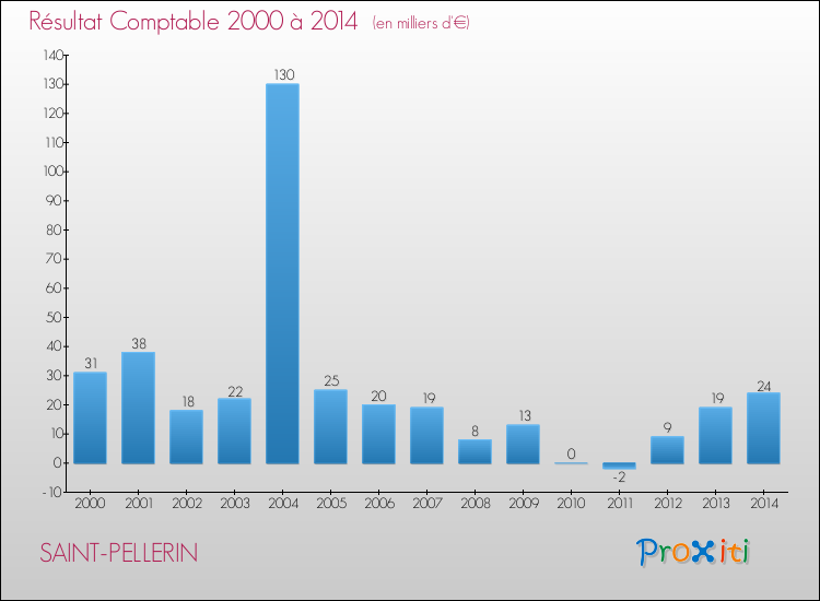 Evolution du résultat comptable pour la commune de SAINT-PELLERIN de 2000 à 2014 Evolution du résultat comptable pour SAINT-PELLERIN de 2000 à 2014