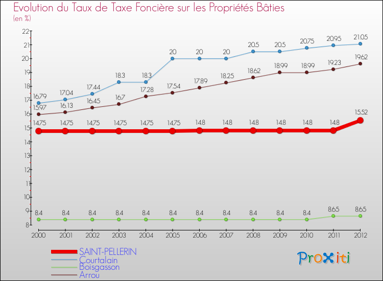 Evolution du taux de la taxe foncière sur le bati pour SAINT-PELLERIN et les communes proches de 2000 à 2012 Comparaison des taux de taxe foncière sur le bati pour SAINT-PELLERIN et les communes voisines de 2000 à 2012