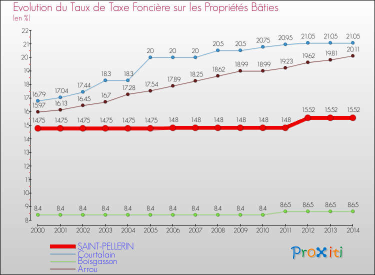 Evolution du taux de la taxe foncière sur le bati pour SAINT-PELLERIN et les communes proches de 2000 à 2014 Comparaison des taux de taxe foncière sur le bati pour SAINT-PELLERIN et les communes voisines de 2000 à 2014