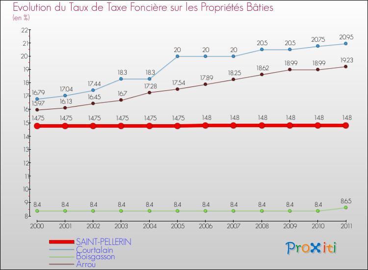 Evolution du taux de la taxe foncière sur le bati pour SAINT-PELLERIN et les communes proches Comparaison des taux de taxe foncière sur le bati pour SAINT-PELLERIN et les communes voisines