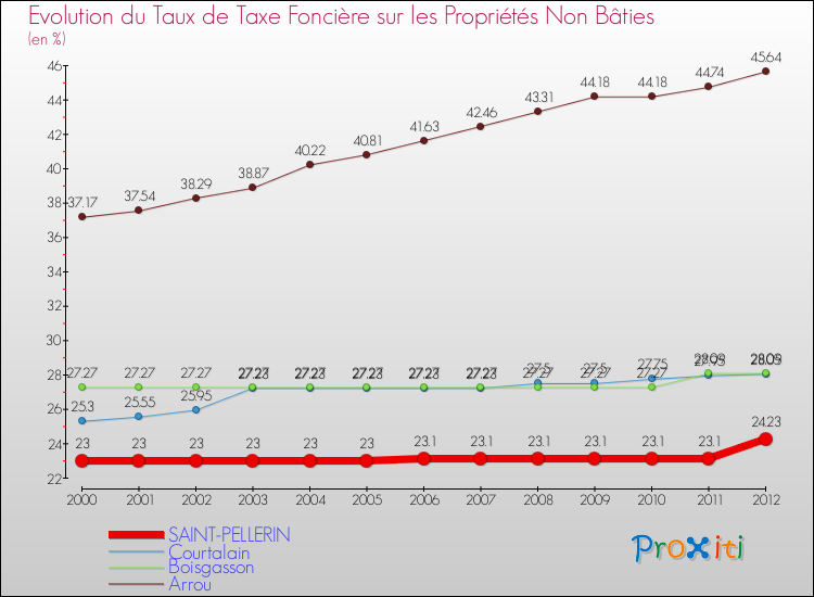 Evolution du taux de la taxe foncière sur les immeubles et terrains non batis pour SAINT-PELLERIN et les communes proches de 2000 à 2012 Comparaison des taux de la taxe foncière sur les immeubles et terrains non batis pour SAINT-PELLERIN et les communes voisines de 2000 à 2012
