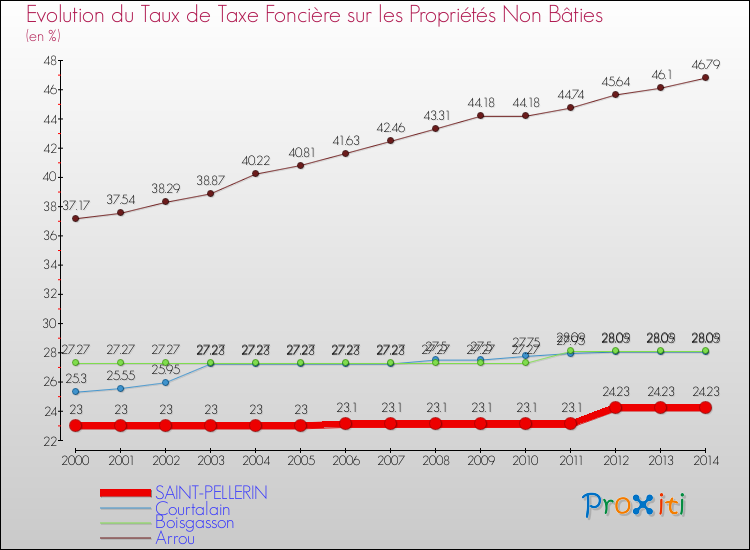 Evolution du taux de la taxe foncière sur les immeubles et terrains non batis pour SAINT-PELLERIN et les communes proches de 2000 à 2014 Comparaison des taux de la taxe foncière sur les immeubles et terrains non batis pour SAINT-PELLERIN et les communes voisines de 2000 à 2014
