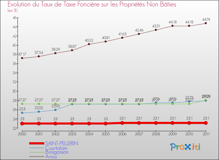 Evolution du taux de la taxe foncière sur les immeubles et terrains non batis pour SAINT-PELLERIN et les communes proches Comparaison des taux de la taxe foncière sur les immeubles et terrains non batis pour SAINT-PELLERIN et les communes voisines