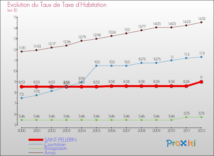 Evolution du taux de la taxe d'habitation pour SAINT-PELLERIN et les communes proches Comparaison des taux de la taxe d'habitation pour SAINT-PELLERIN et les communes voisines