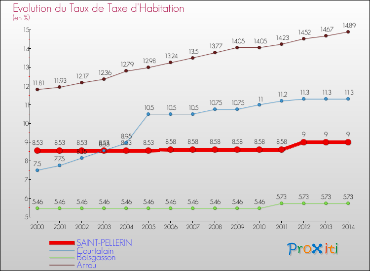 Evolution du taux de la taxe d'habitation pour SAINT-PELLERIN et les communes proches de 2000 à 2014 Comparaison des taux de la taxe d'habitation pour SAINT-PELLERIN et les communes voisines de 2000 à 2014