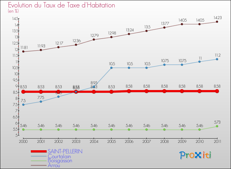 Evolution du taux de la taxe d'habitation pour SAINT-PELLERIN et les communes proches Comparaison des taux de la taxe d'habitation pour SAINT-PELLERIN et les communes voisines