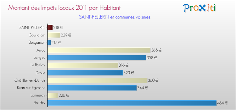 Montant des impôts locaux par Habitant pour SAINT-PELLERIN et les communes proches Comparaison des impôts locaux par habitant pour SAINT-PELLERIN et les communes voisines