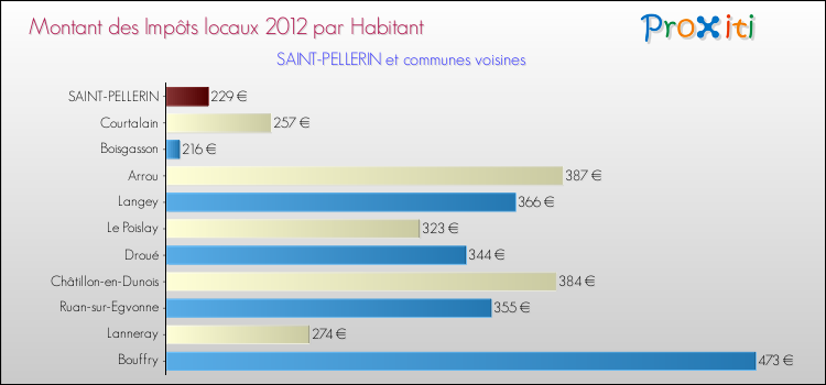 Montant des impôts locaux par Habitant pour SAINT-PELLERIN et les communes proches Comparaison des impôts locaux par habitant pour SAINT-PELLERIN et les communes voisines