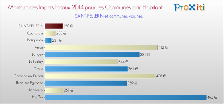 Montant des impôts locaux par Habitant pour SAINT-PELLERIN et les communes proches en 2014 Comparaison des impôts locaux par habitant pour SAINT-PELLERIN et les communes voisines en 2014