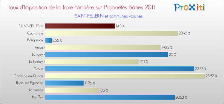 Taux d'imposition de la taxe foncière sur le bati 2011 pour SAINT-PELLERIN et les communes proches Comparaison des taux d'imposition de la taxe foncière sur le bati 2011 pour SAINT-PELLERIN et les communes voisines