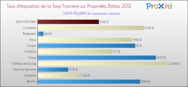 Taux d'imposition de la taxe foncière sur le bati 2012 pour SAINT-PELLERIN et les communes proches Comparaison des taux d'imposition de la taxe foncière sur le bati 2012 pour SAINT-PELLERIN et les communes voisines