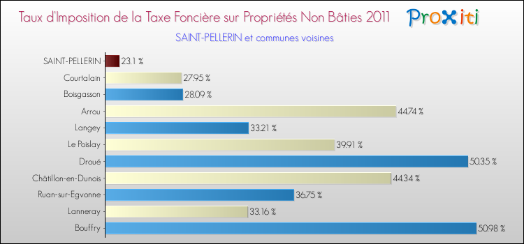 Taux d'imposition de la taxe foncière sur les immeubles et terrains non batis 2011 pour SAINT-PELLERIN et les communes proches Comparaison des taux d'imposition de la taxe foncière sur les immeubles et terrains non batis 2011 pour SAINT-PELLERIN et les communes voisines