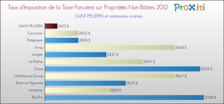 Taux d'imposition de la taxe foncière sur les immeubles et terrains non batis 2012 pour SAINT-PELLERIN et les communes proches Comparaison des taux d'imposition de la taxe foncière sur les immeubles et terrains non batis 2012 pour SAINT-PELLERIN et les communes voisines