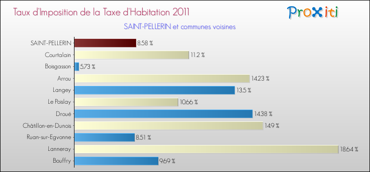 Taux d'imposition de la taxe d'habitation 2011 pour SAINT-PELLERIN et les communes proches Comparaison des taux d'imposition de la taxe d'habitation 2011 pour SAINT-PELLERIN et les communes voisines