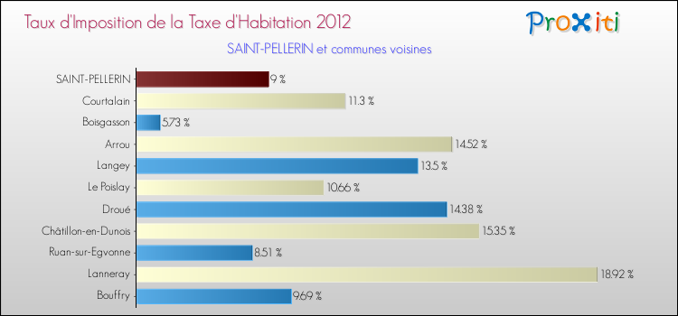 Taux d'imposition de la taxe d'habitation 2012 pour SAINT-PELLERIN et les communes proches Comparaison des taux d'imposition de la taxe d'habitation 2012 pour SAINT-PELLERIN et les communes voisines