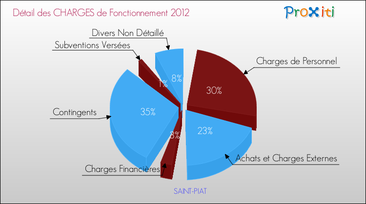 Décomposition des Charges de Fonctionnement 2012 de la commune de SAINT-PIAT Charges de Fonctionnement 2012 pour la commune de SAINT-PIAT