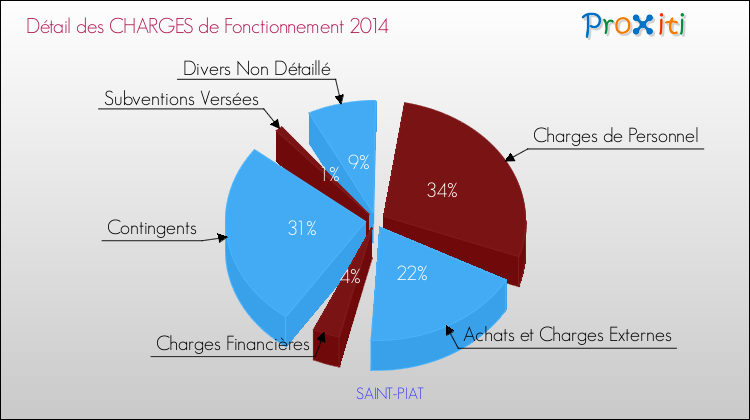 Décomposition des Charges de Fonctionnement 2014 de la commune de SAINT-PIAT Charges de Fonctionnement 2014 pour la commune de SAINT-PIAT