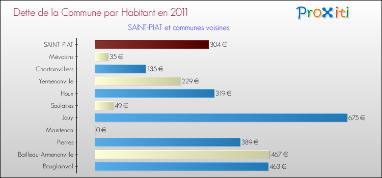 Dette par habitant de la commune en 2011 pour SAINT-PIAT et les communes proches Comparaison de la dette par habitant de la commune en 2011 pour SAINT-PIAT et les communes voisines