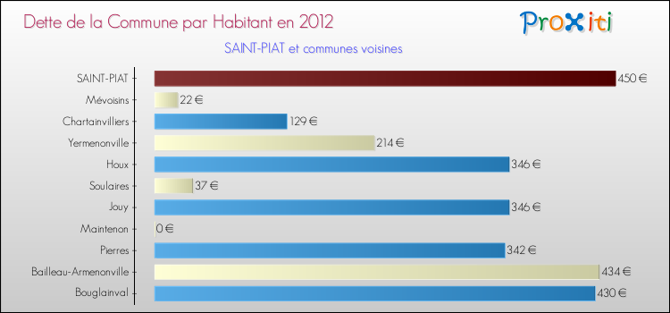 Dette par habitant de la commune en 2012 pour SAINT-PIAT et les communes proches Comparaison de la dette par habitant de la commune en 2012 pour SAINT-PIAT et les communes voisines