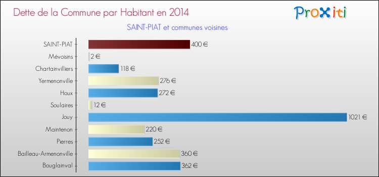 Dette par habitant de la commune en 2014 pour SAINT-PIAT et les communes proches Comparaison de la dette par habitant de la commune en 2014 pour SAINT-PIAT et les communes voisines