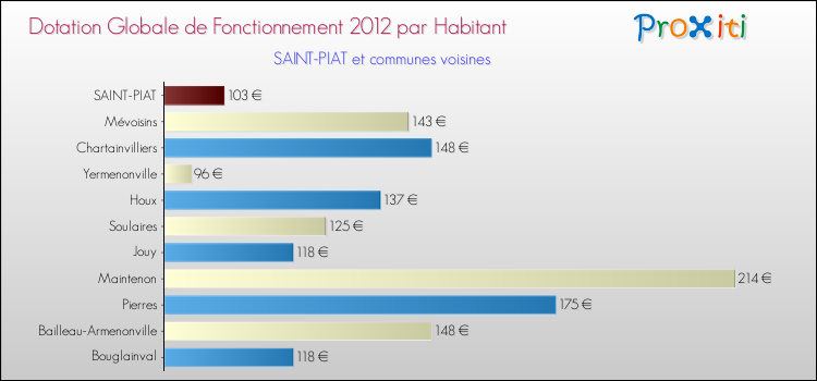 Montant des dotations globales de fonctionnement DGF par Habitant pour SAINT-PIAT et les communes proches Comparaison des des dotations globales de fonctionnement DGF par habitant pour SAINT-PIAT et les communes voisines