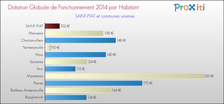 Montant des dotations globales de fonctionnement DGF par Habitant pour SAINT-PIAT et les communes proches en 2014. Comparaison des des dotations globales de fonctionnement DGF par habitant pour SAINT-PIAT et les communes voisines en 2014.