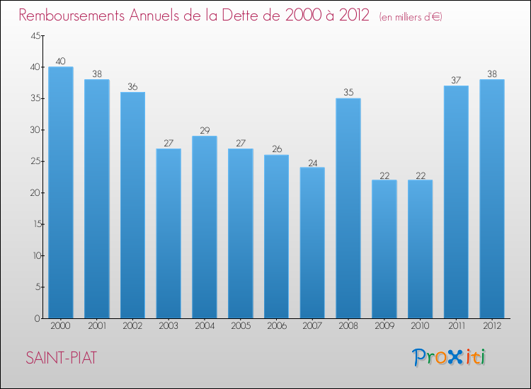 Evolution de l'annuité de la dette pour la commune de SAINT-PIAT de 2000 à 2012 Annuités de la dette pour SAINT-PIAT de 2000 à 2012