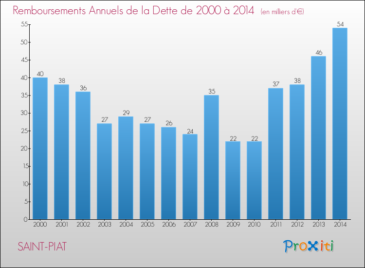 Evolution de l'annuité de la dette pour la commune de SAINT-PIAT de 2000 à 2014 Annuités de la dette pour SAINT-PIAT de 2000 à 2014