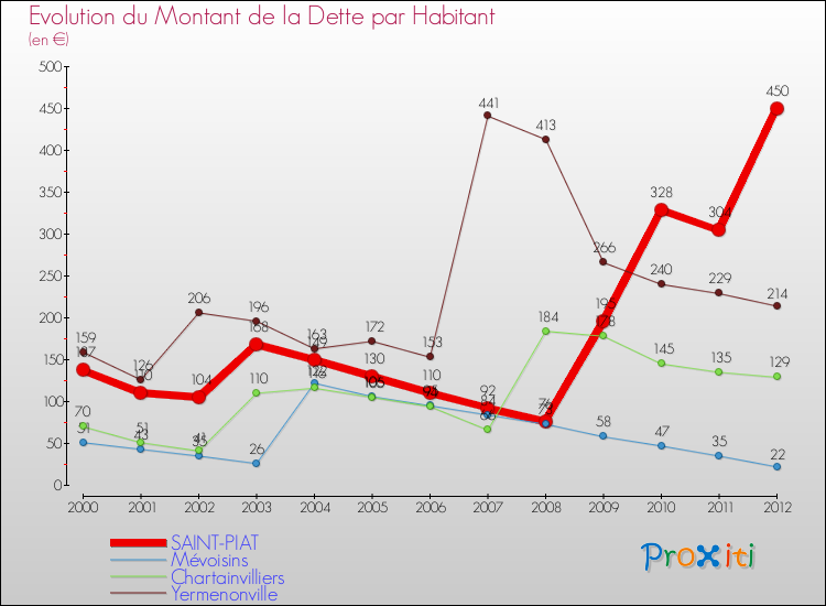 Evolution de la dette par habitant pour la commune de SAINT-PIAT et les communes proches de 2000 à 2012 Comparaison de la dette par habitant pour SAINT-PIAT et les communes voisines de 2000 à 2012