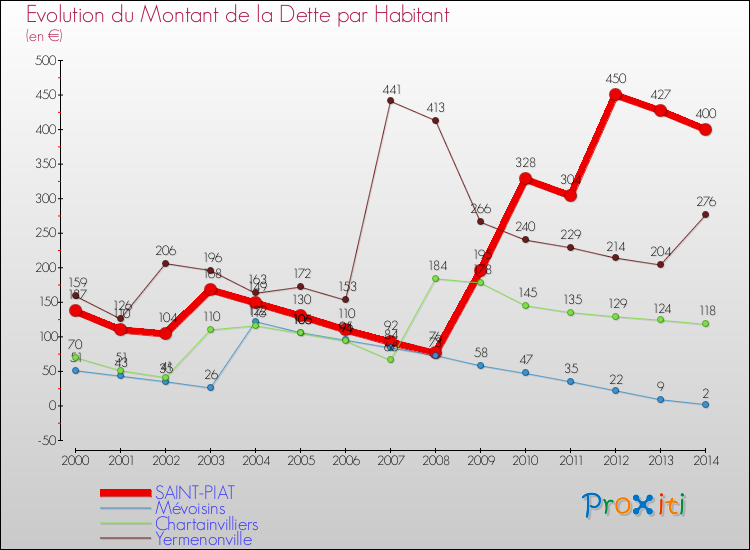 Evolution de la dette par habitant pour la commune de SAINT-PIAT et les communes proches de 2000 à 2014 Comparaison de la dette par habitant pour SAINT-PIAT et les communes voisines de 2000 à 2014