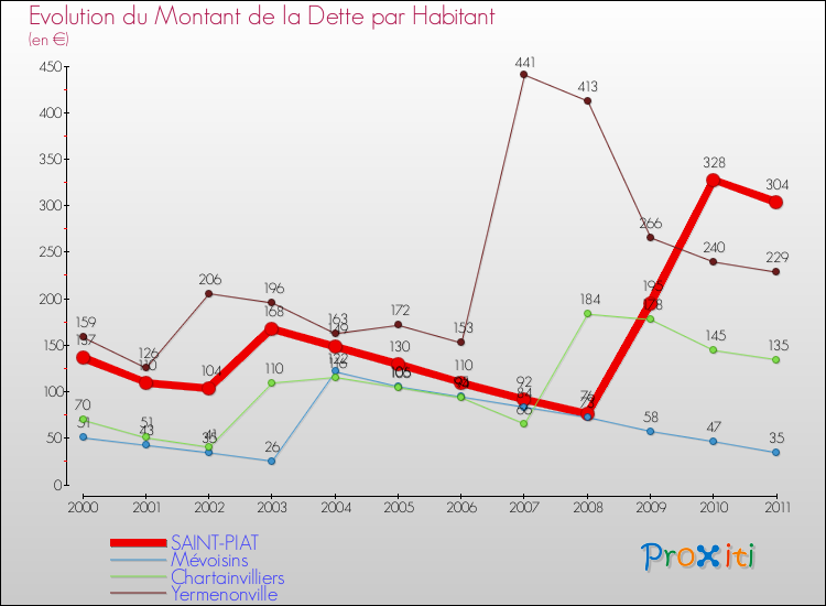 Evolution de la dette par habitant pour la commune de SAINT-PIAT et les communes proches Comparaison de la dette par habitant pour SAINT-PIAT et les communes voisines