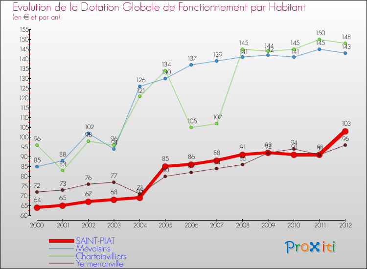 Evolution et montant de la dotation globale de fonctionnement par Habitant pour SAINT-PIAT et les communes proches Comparaison des dotations globales de fonctionnement par habitant pour SAINT-PIAT et les communes voisines