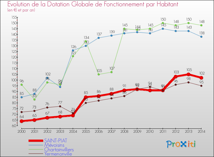 Evolution et montant de la dotation globale de fonctionnement par Habitant pour SAINT-PIAT et les communes proches de 2000 à 2014. Comparaison des dotations globales de fonctionnement par habitant pour SAINT-PIAT et les communes voisines de 2000 à 2014.