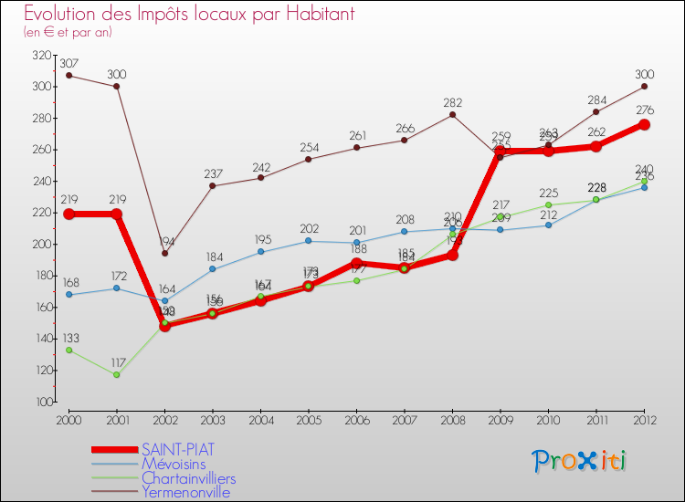 Evolution et montant des impôts locaux par Habitant pour SAINT-PIAT et les communes proches Comparaison des impôts locaux par habitant pour SAINT-PIAT et les communes voisines