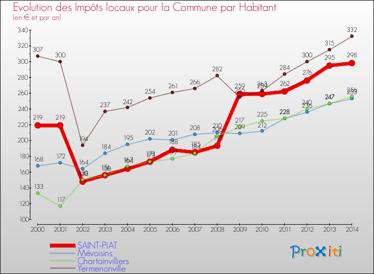 Evolution et montant des impôts locaux par Habitant pour SAINT-PIAT et les communes proches de 2000 à 2014 Comparaison des impôts locaux par habitant pour SAINT-PIAT et les communes voisines de 2000 à 2014