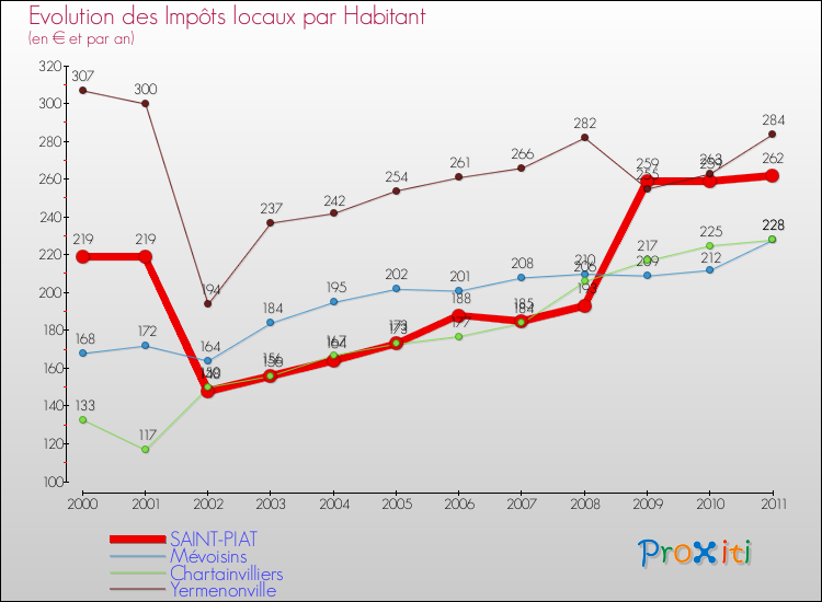 Evolution et montant des impôts locaux par Habitant pour SAINT-PIAT et les communes proches Comparaison des impôts locaux par habitant pour SAINT-PIAT et les communes voisines