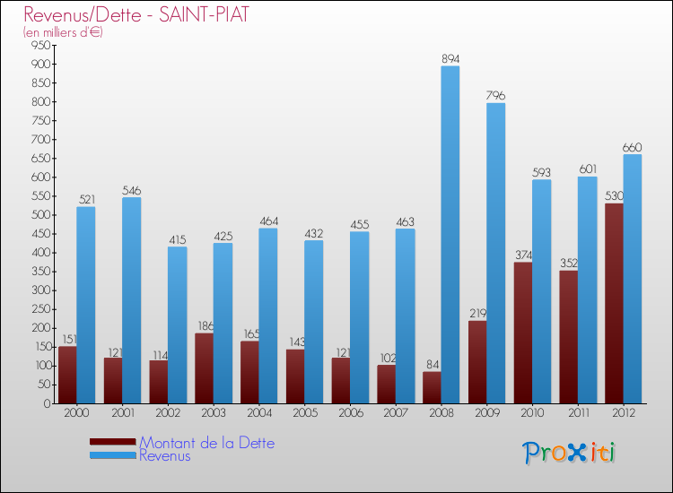 Evolution comparée de la dette et des revenus pour la commune de SAINT-PIAT de 2000 à 2012 Comparaison de la dette et des revenus pour SAINT-PIAT de 2000 à 2012