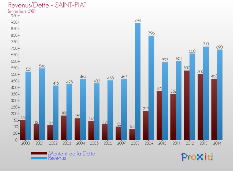Evolution comparée de la dette et des revenus pour la commune de SAINT-PIAT de 2000 à 2014 Comparaison de la dette et des revenus pour SAINT-PIAT de 2000 à 2014