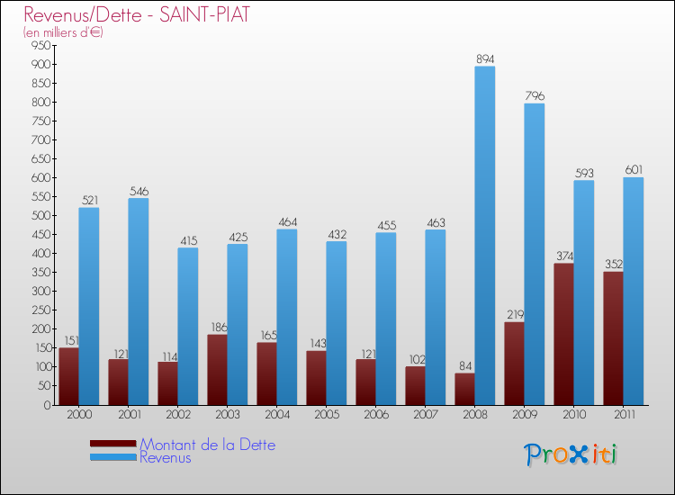 Evolution comparée de la dette et des revenus pour la commune de SAINT-PIAT de 2000 à 2011 Comparaison de la dette et des revenus pour SAINT-PIAT de 2000 à 2011